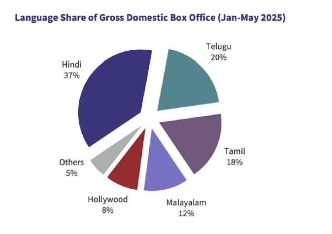 Indian box office records gross collection of ₹1136 crore in May