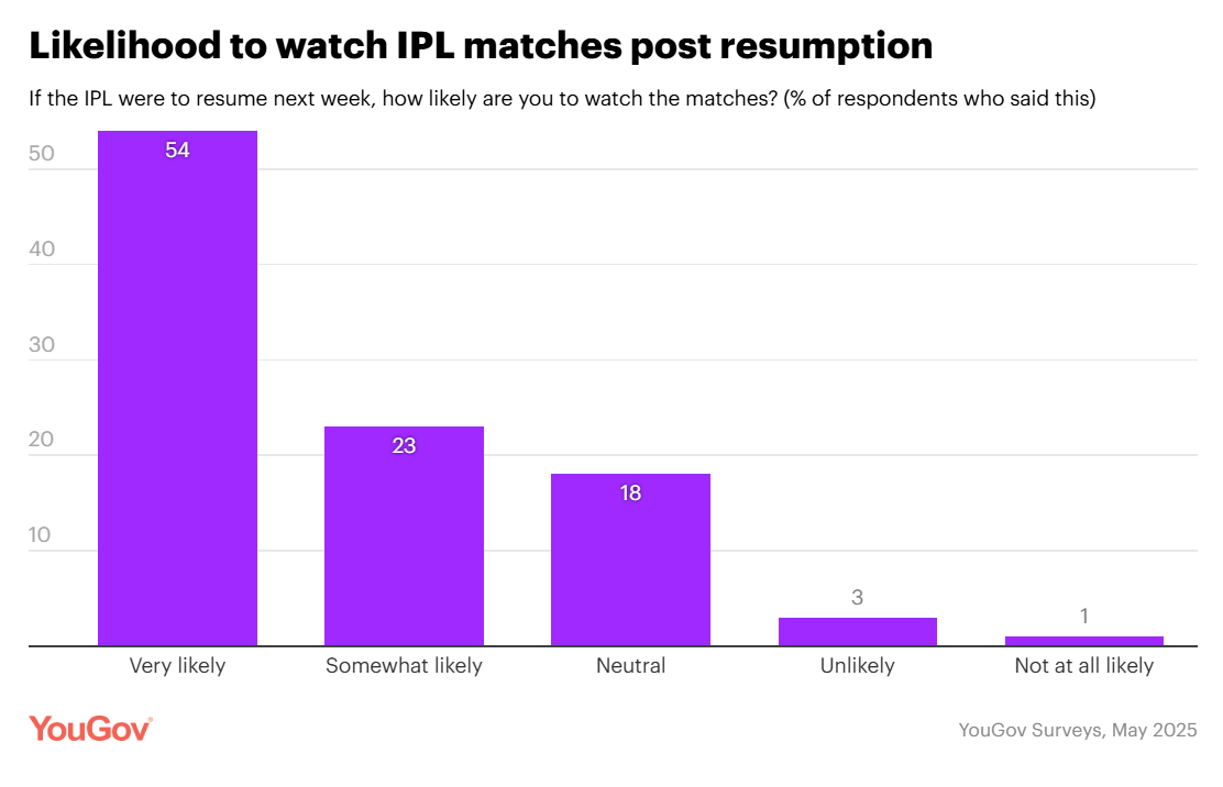 Cricket Returns, Viewers Don’t: The Impact of IPL’s Interrupted Momentum