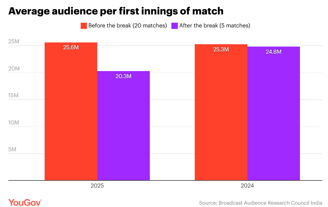 Cricket Returns, Viewers Don’t: The Impact of IPL’s Interrupted Momentum
