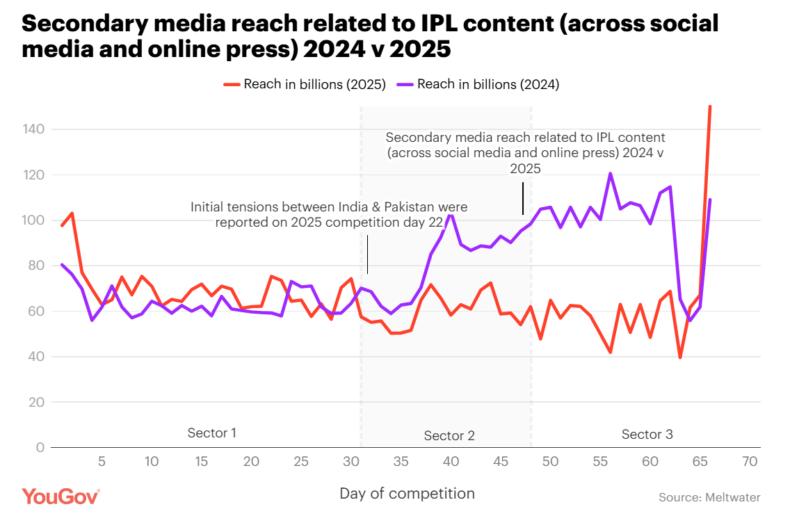 Cricket Returns, Viewers Don’t: The Impact of IPL’s Interrupted Momentum