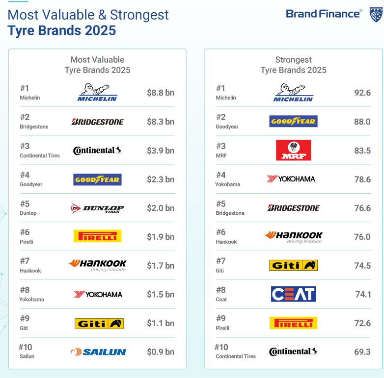 MRF ranks as India’s most valuable and fastest growing tyre brand 2 MRF ranks as India’s most valuable and fastest growing tyre brand
