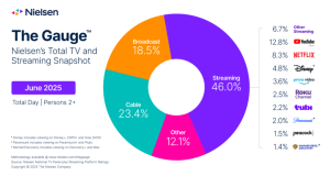Netflix Leads Streaming Growth in June on the Strength of Multiple Big Titles