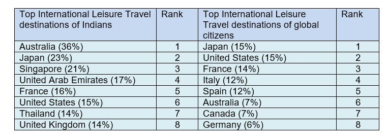 Indians pick Australia, Japan & Singapore as Top International Leisure Destinations of 2025