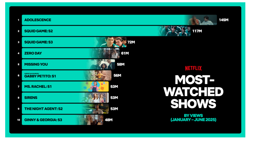 Netflix- What We Watched the First Half of 2025 3 Netflix- What We Watched the First Half of 2025