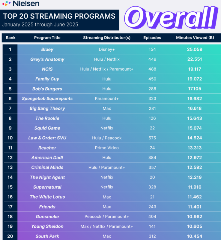 Bluey and Squid Game Top Nielsen’s Streaming Charts in First Half of 2025