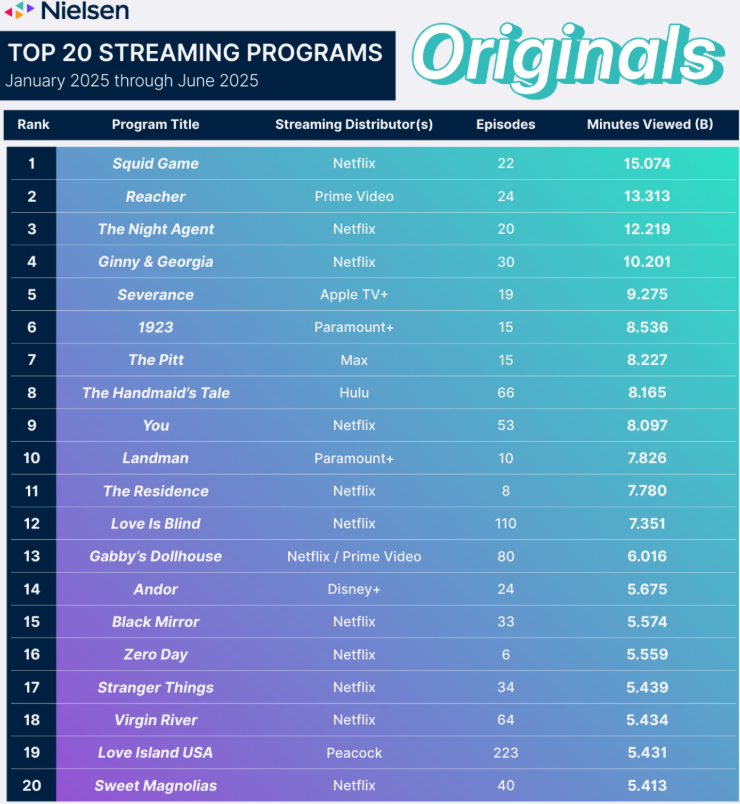 Bluey and Squid Game Top Nielsen’s Streaming Charts in First Half of 2025