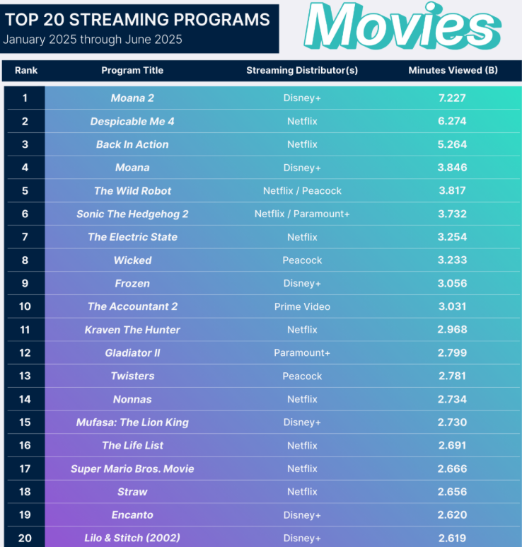 Bluey and Squid Game Top Nielsen’s Streaming Charts in First Half of 2025