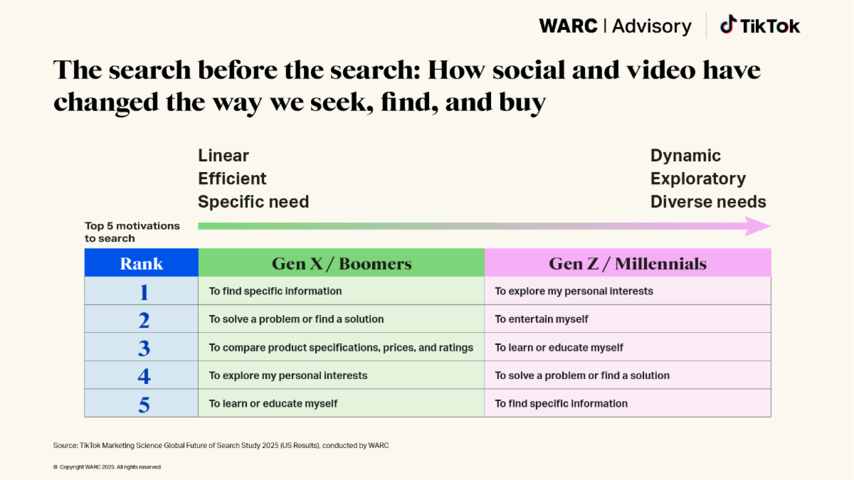 The search before the search: How social and video are changing search 2 The search before the search: How social and video are changing search