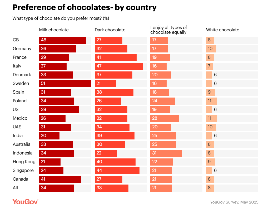 Swiss chocolates reign supreme as global favourite