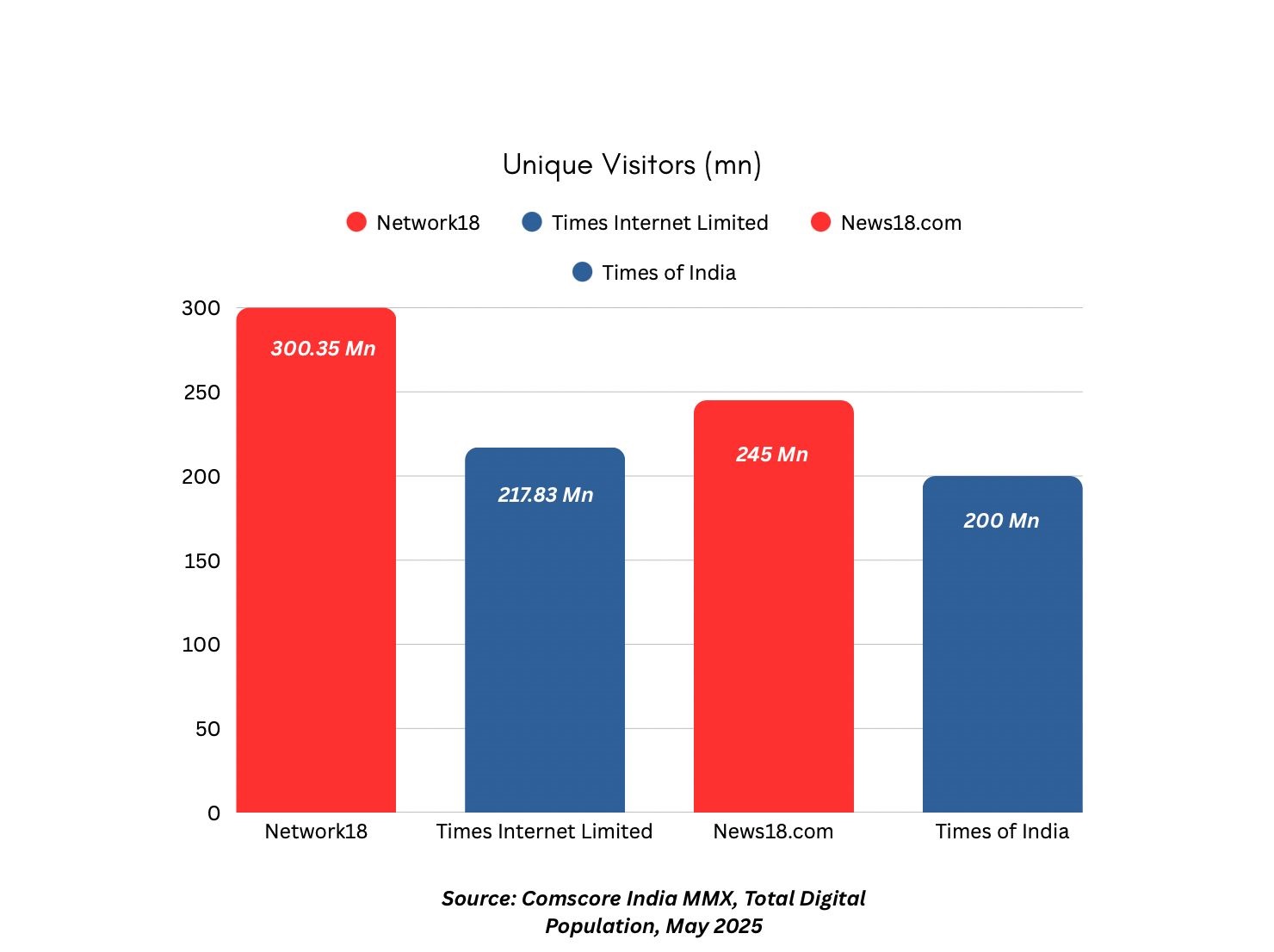 News18 beats TOI, Network18 stays ahead of Times Internet, as per ComScore