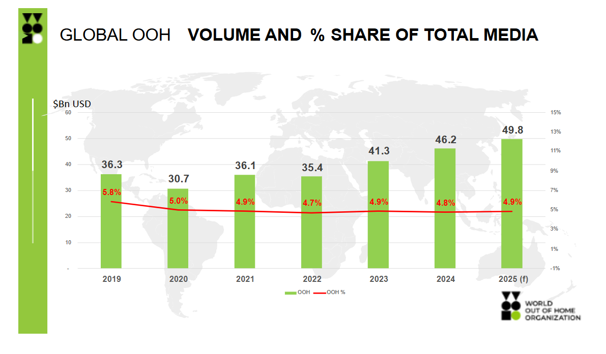 World Out of Home Organisation releases 2025 Global Expenditure survey