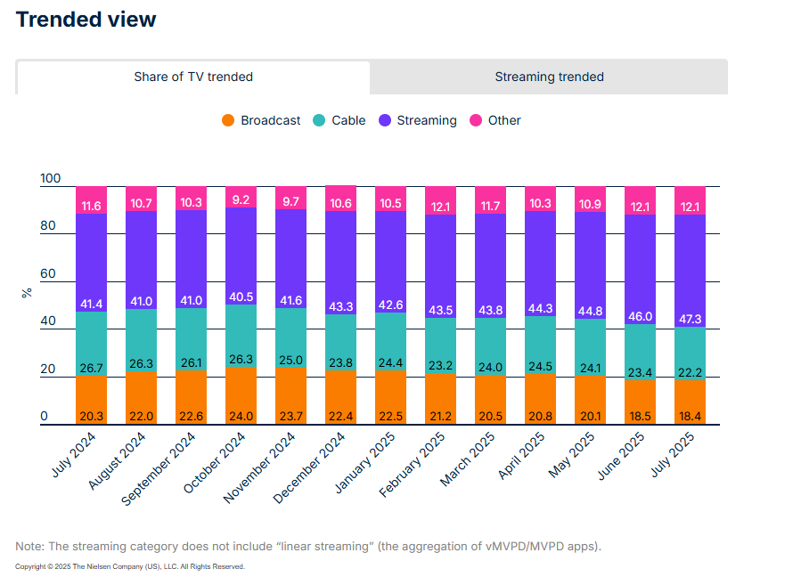 Streaming viewership continues to heat up in July