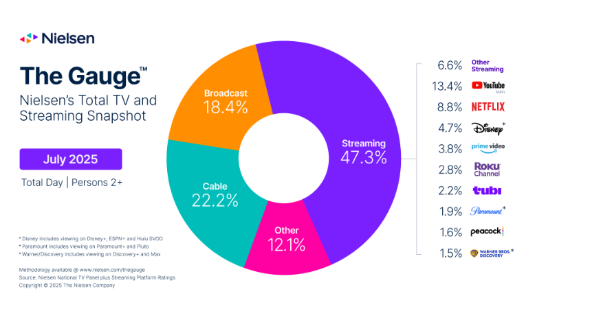 Streaming viewership continues to heat up in July