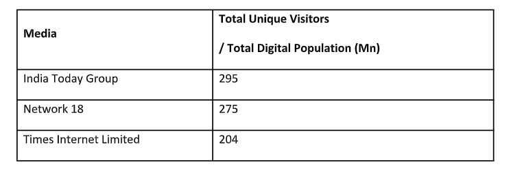 India Today Group is Digital News Leader of India: Comscore, July 2025