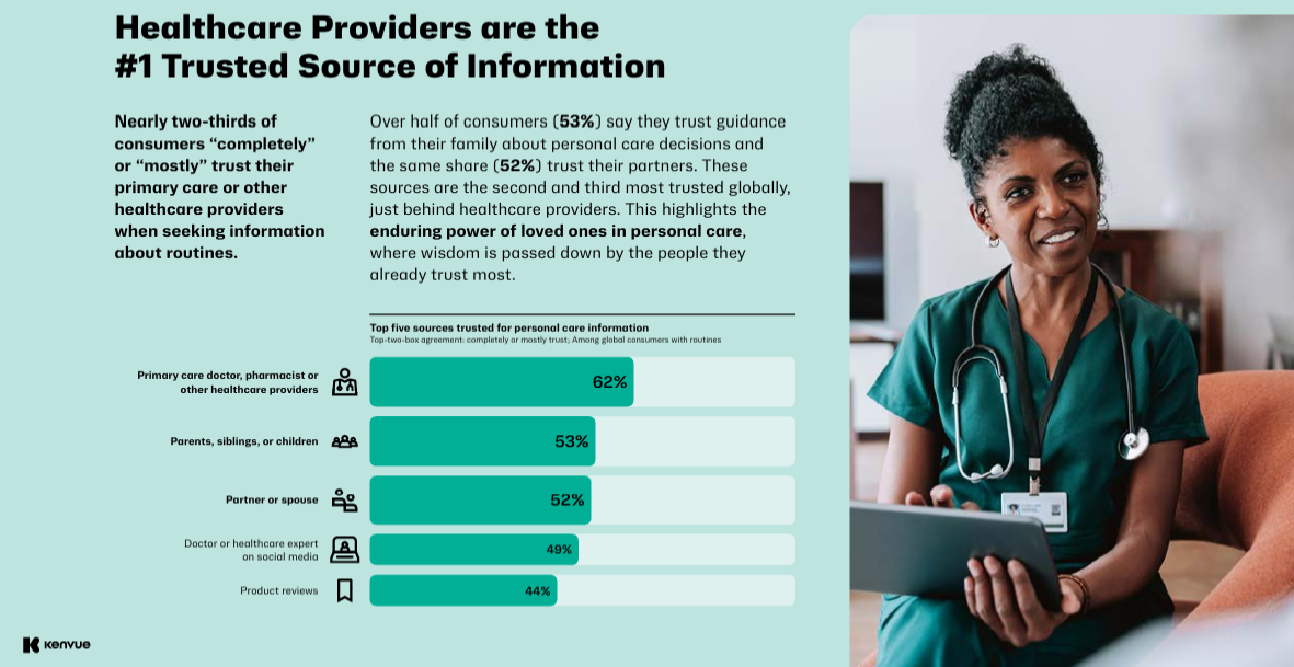 75% Indians believe their personal care routines impact their overall health and well-being