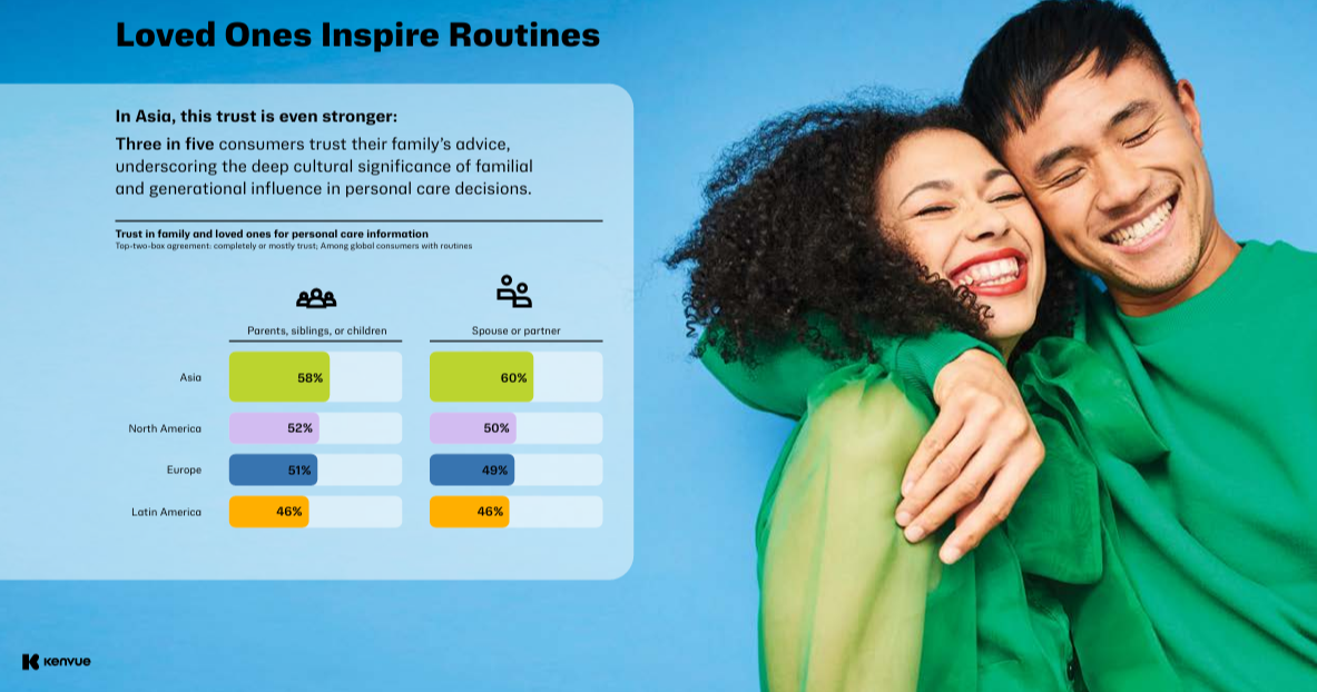 75% Indians believe their personal care routines impact their overall health and well-being