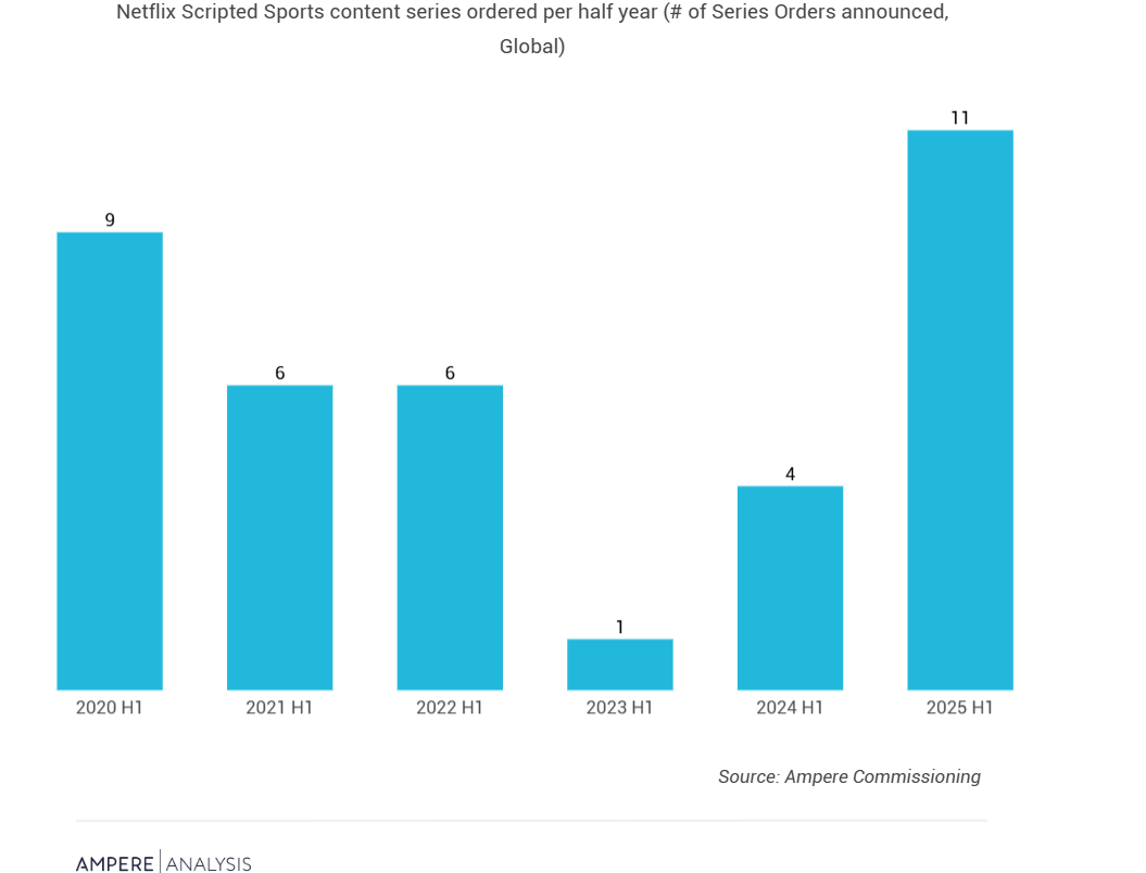 Netflix increases its Scripted Sports commissioning by nearly 200%