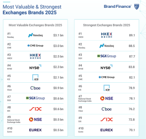 India’s NSE breaks into global top 10 exchanges