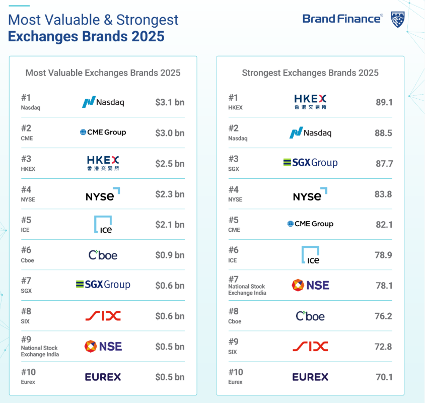 India’s NSE breaks into global top 10 exchanges