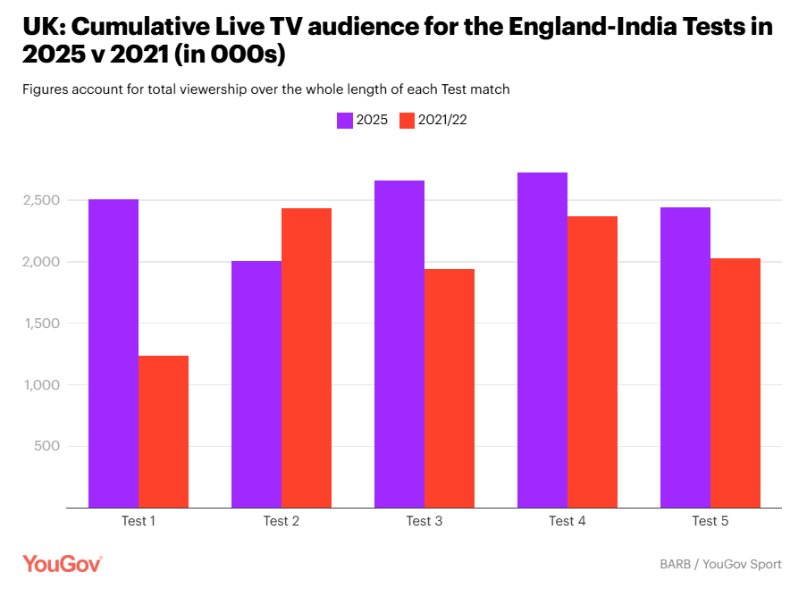 Test cricket v The Hundred: The cricket landscape in the UK