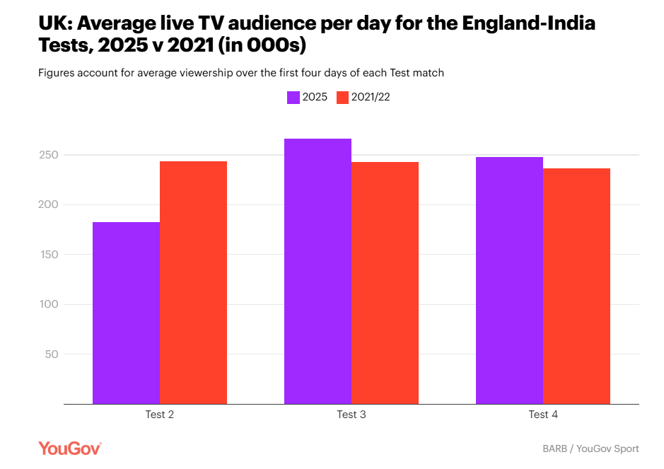 Test cricket v The Hundred: The cricket landscape in the UK