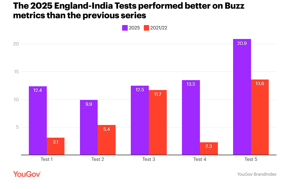 Test cricket v The Hundred: The cricket landscape in the UK