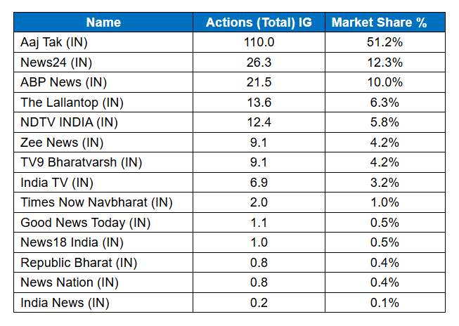 Aaj Tak Sets its Instagram Dominance in the Hindi News Landscape 2 Aaj Tak Sets its Instagram Dominance in the Hindi News Landscape