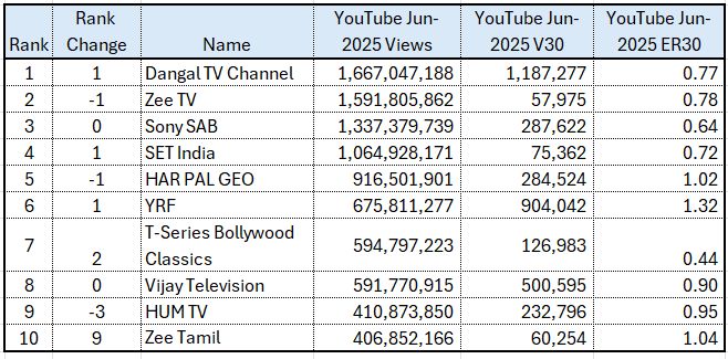 Dangal TV Channel Ranked No.1 on YouTube Globally as per Tubular Leaderboard