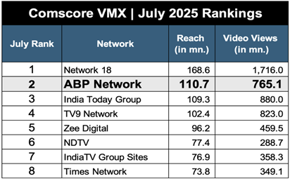 ABP Network rises to 2nd spot on VMX Rankings ahead of festive season