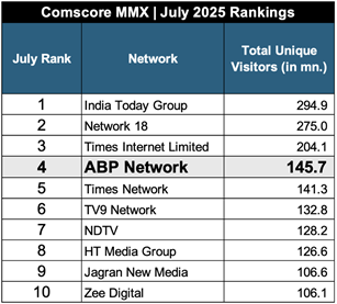 ABP Network rises to 2nd spot on VMX Rankings ahead of festive season