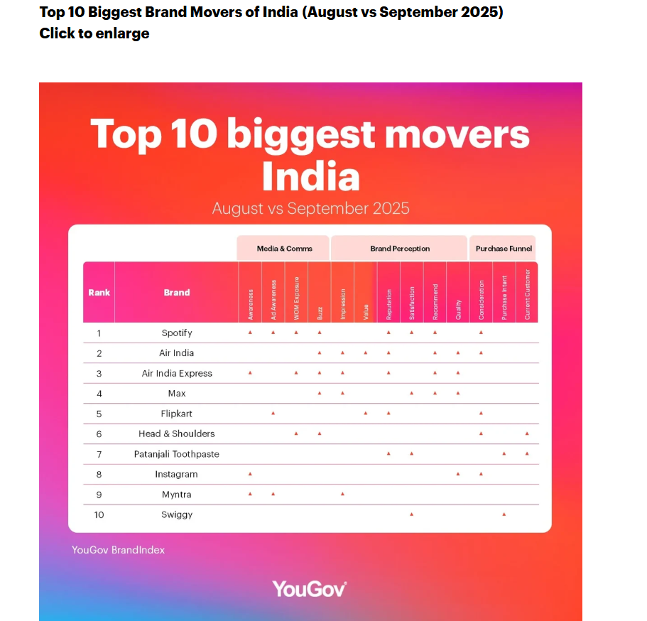 India's Biggest Brand Movers: September 2025