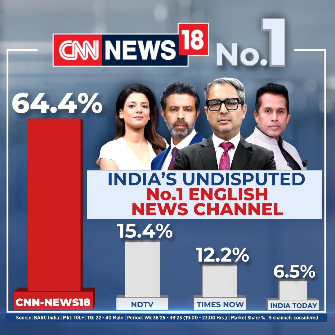 CNN-News18 Reigns Supreme as No.1 Prime-Time English News Channel