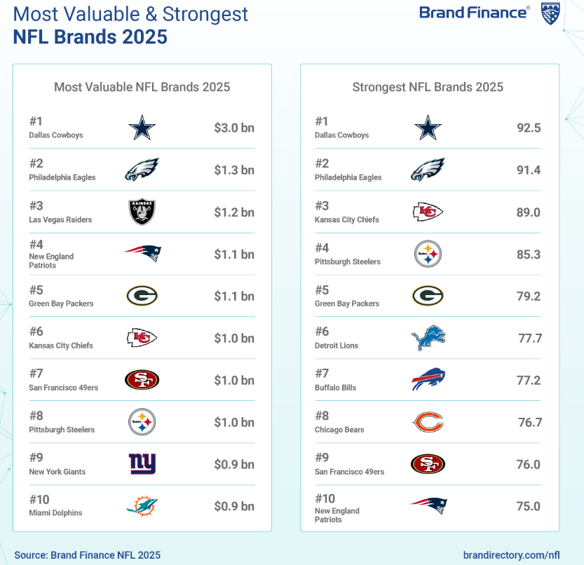 The Dallas Cowboys dominate as the NFL’s leading brand