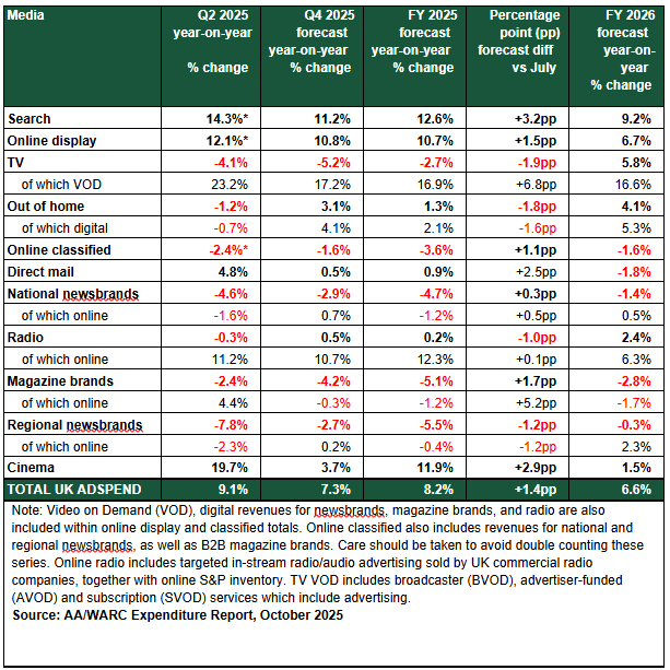 UK advertising spend forecast to reach £12bn during this festive period