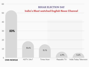 CNN-News18 remains India's top choice on Bihar Election Result Day