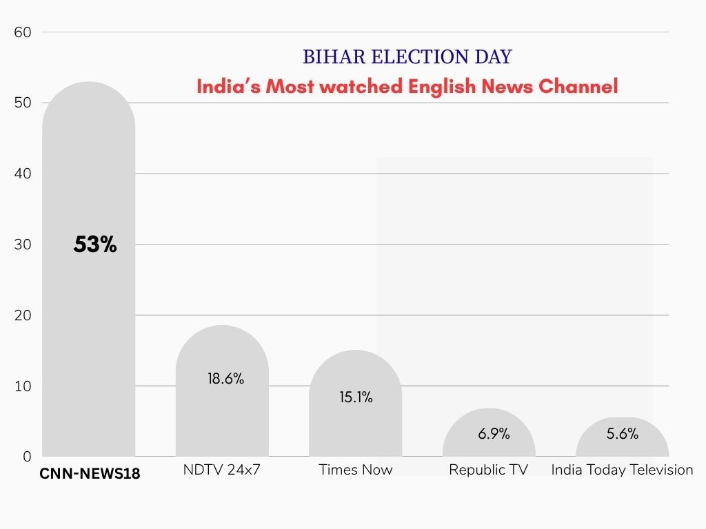CNN-News18 remains India's top choice on Bihar Election Result Day