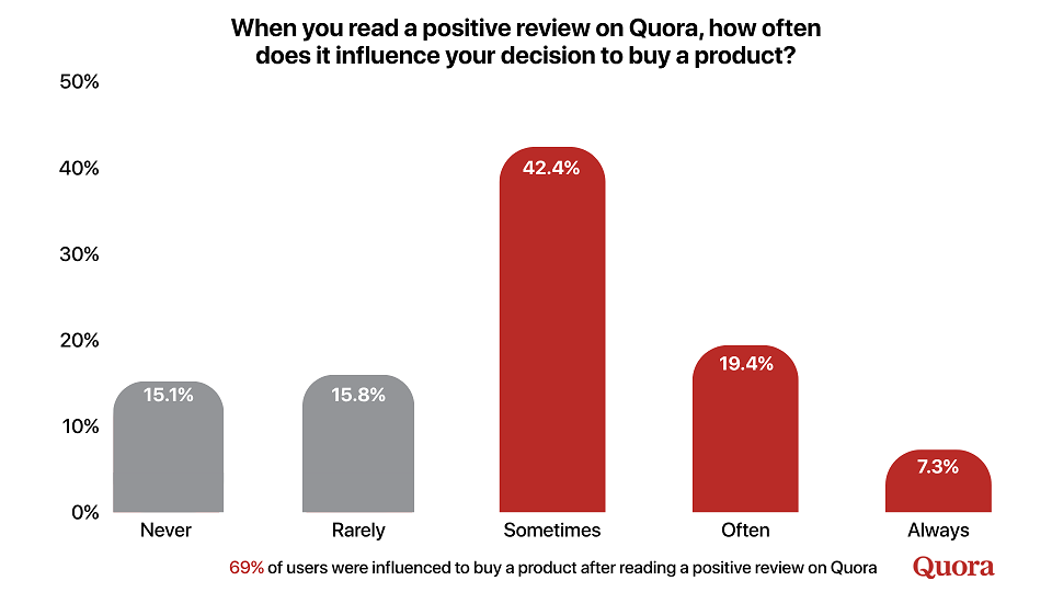 New Survey Finds Consumers Turn to Quora for Trusted Purchase Research 2 New Survey Finds Consumers Turn to Quora for Trusted Purchase Research