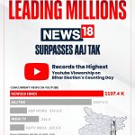 News18 Network Touches One Million Concurrent YouTube Viewers on Bihar Election Result Day