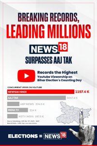 News18 Network Touches One Million Concurrent YouTube Viewers on Bihar Election Result Day