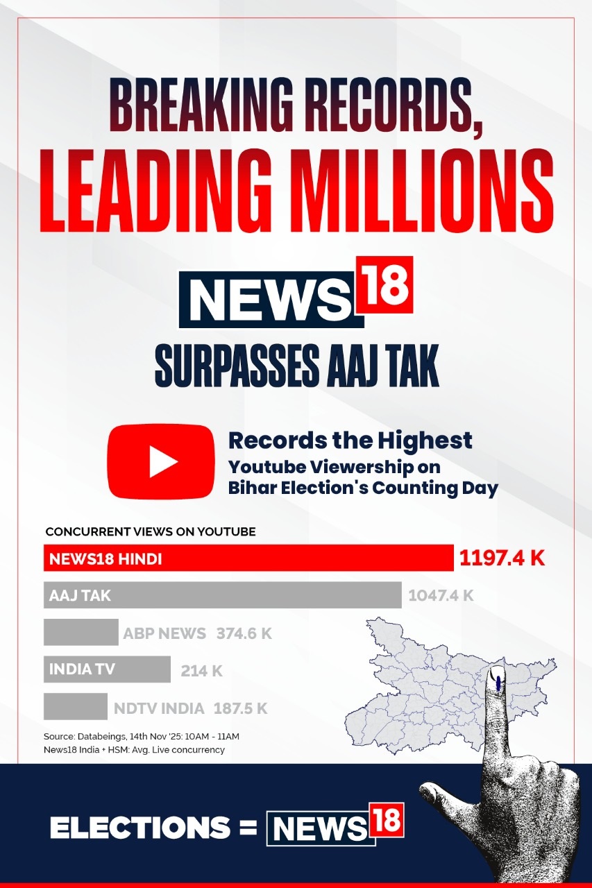 News18 Network Touches One Million Concurrent YouTube Viewers on Bihar Election Result Day