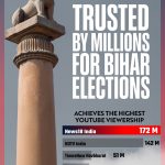 News18 India Outpaces Rivals With 172M YouTube Views on Bihar Election Result Day