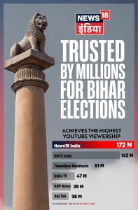 News18 India Outpaces Rivals With 172M YouTube Views on Bihar Election Result Day