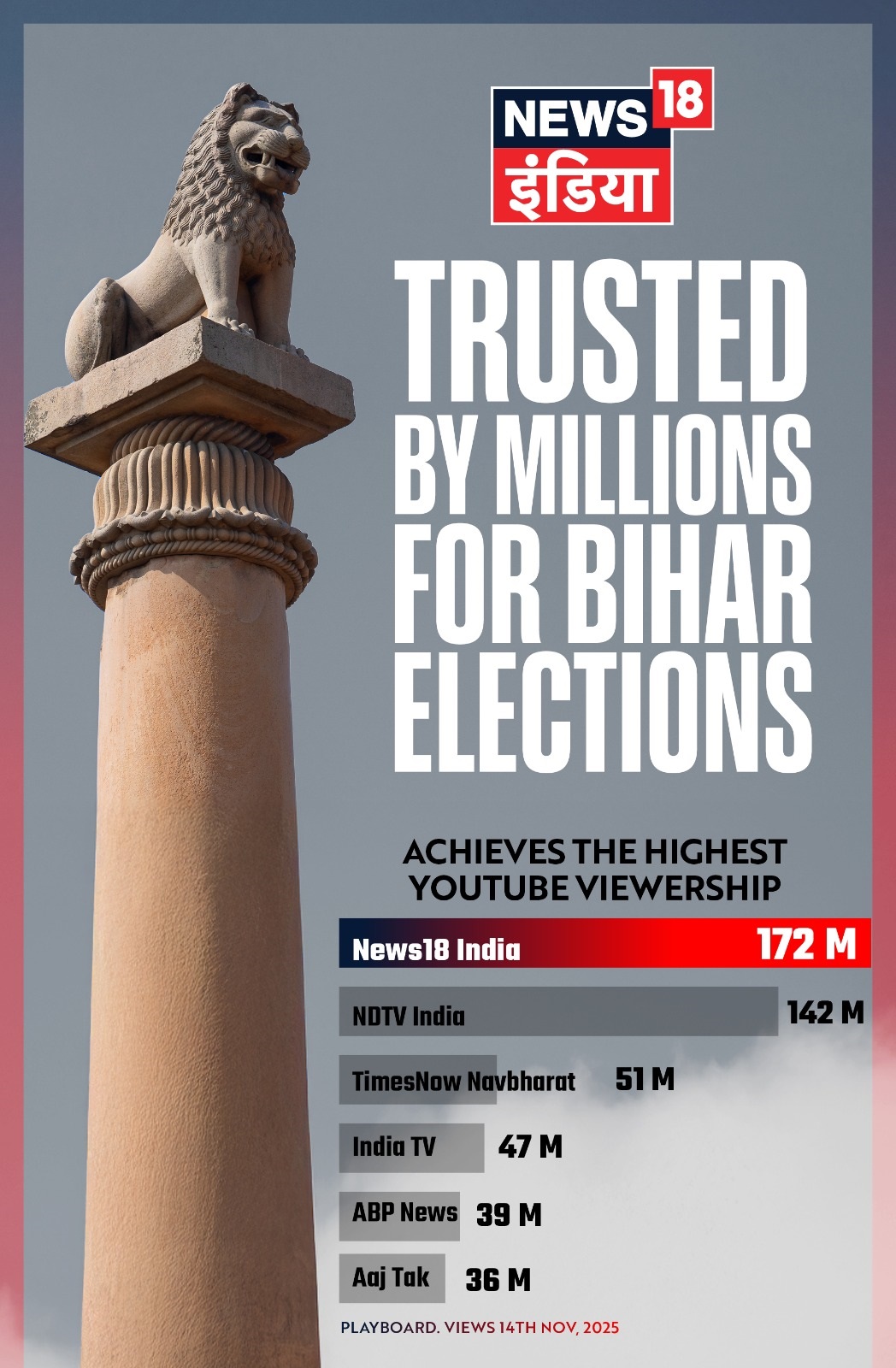 News18 India Outpaces Rivals With 172M YouTube Views on Bihar Election Result Day
