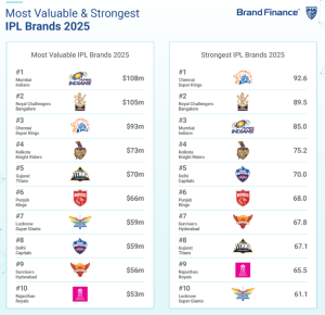 IPL 2025 remains steadfast under volatile geopolitical climate