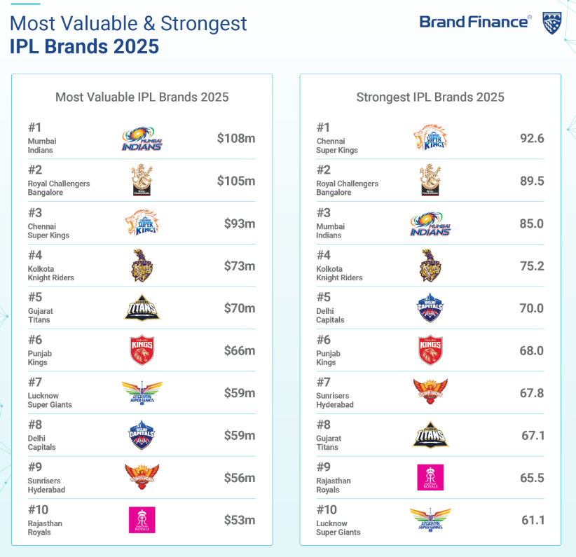 IPL 2025 remains steadfast under volatile geopolitical climate