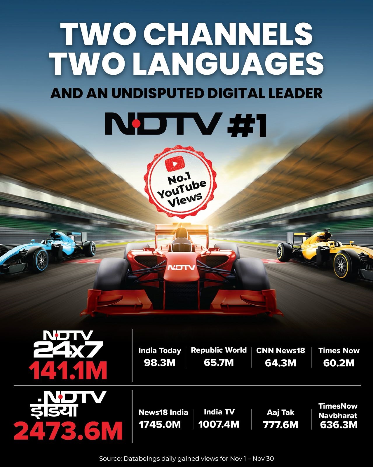 NDTV’s Digital Dominance: A Network That Leads, Defines, and Shapes the News Conversation