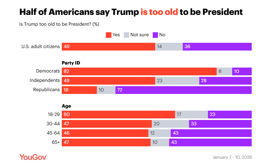 Half of Americans say Donald Trump is too old to be president