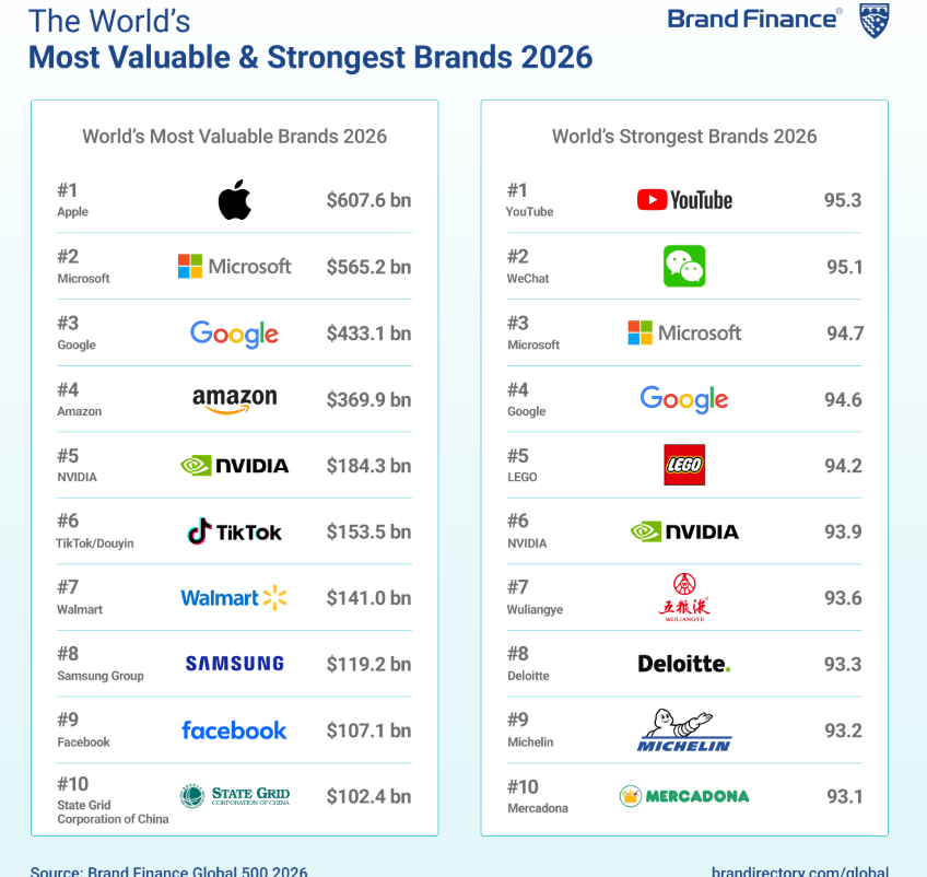 Infosys is the fastest-growing IT Services brand with 15% brand value CAGR 2 Infosys is the fastest-growing IT Services brand with 15% brand value CAGR