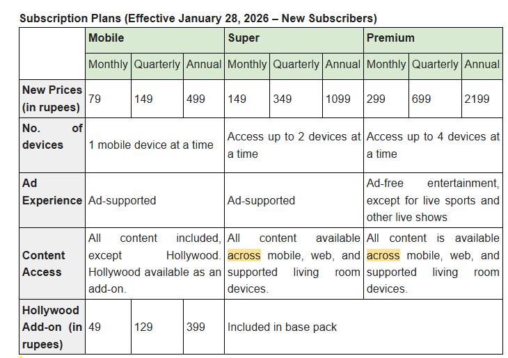 JioHotstar Introduces Monthly Plans Across Tiers