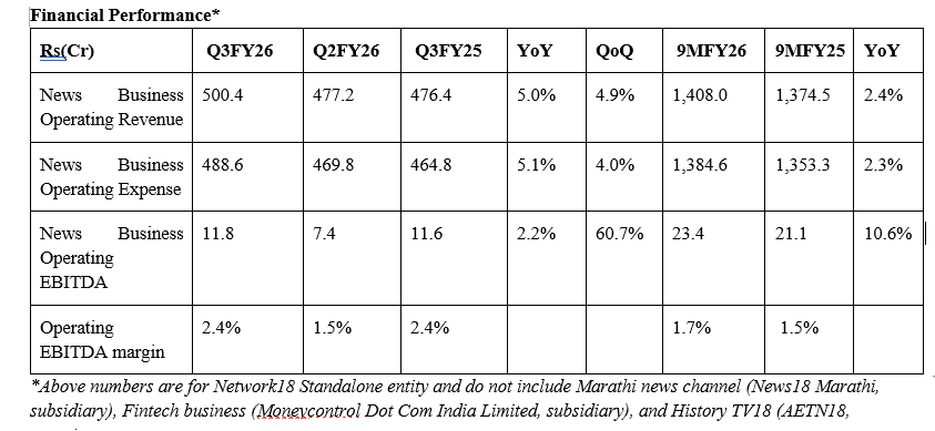 Network18 posts revenue growth despite subdued ad market
